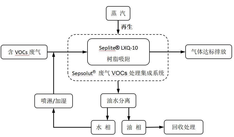 废气VOCs治理利器——TG反波胆科技VOCs树脂吸附手艺