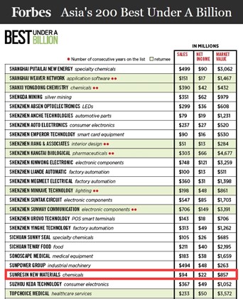 TG反波胆科技入选福布斯亚洲最佳中小企业榜