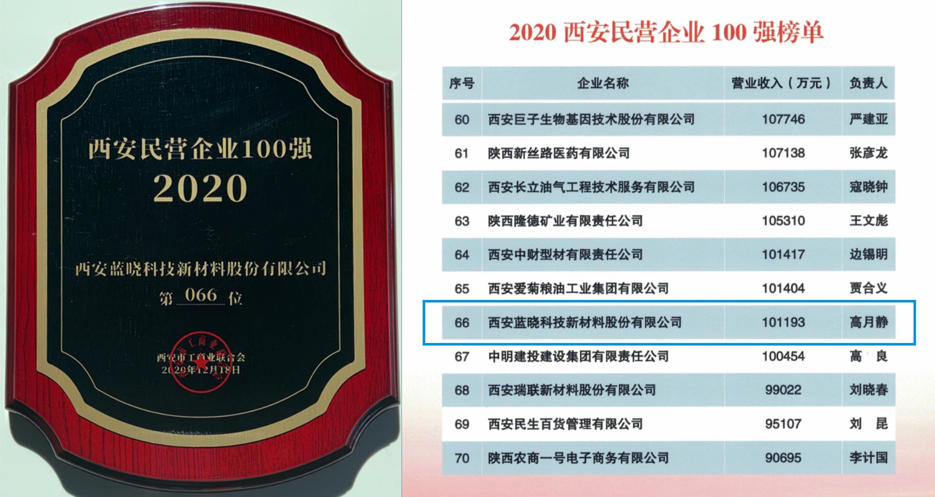 TG反波胆科技荣膺西安名企百强声誉称呼